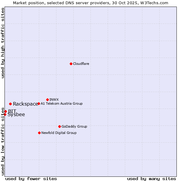 Market position of Rackspace vs. BIT vs. Sysbee