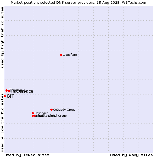 Market position of Rackspace vs. Ticimax vs. BIT