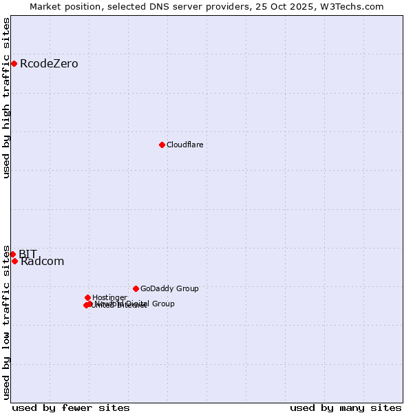 Market position of Radcom vs. RcodeZero vs. BIT