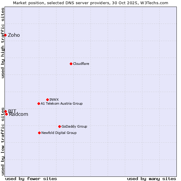 Market position of Radcom vs. BIT vs. Zoho