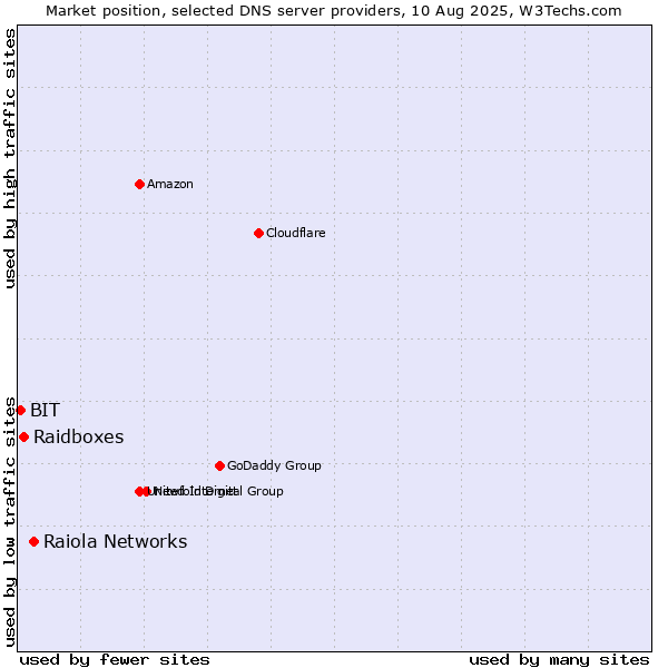 Market position of Raiola Networks vs. Raidboxes vs. BIT