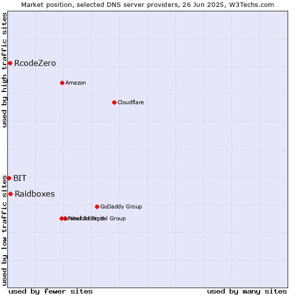 Market position of Raidboxes vs. RcodeZero vs. BIT