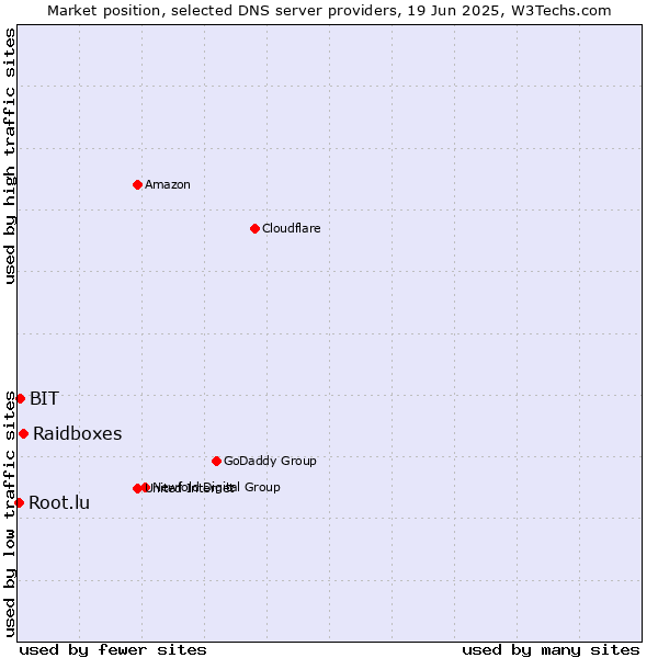 Market position of Raidboxes vs. BIT vs. Root.lu