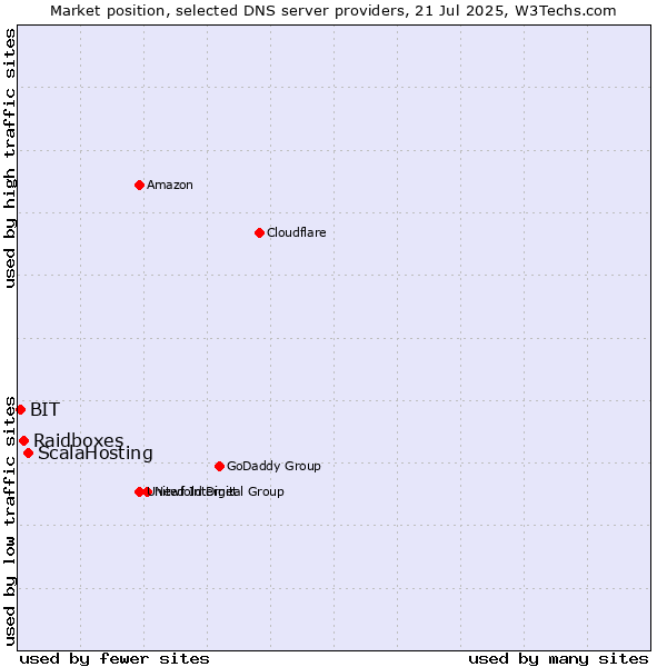 Market position of ScalaHosting vs. Raidboxes vs. BIT