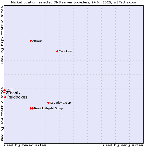 Market position of Raidboxes vs. BIT vs. Shopify