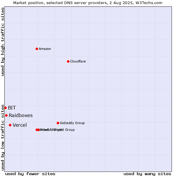 Market position of Vercel vs. Raidboxes vs. BIT