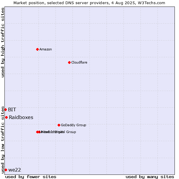 Market position of Raidboxes vs. we22 vs. BIT