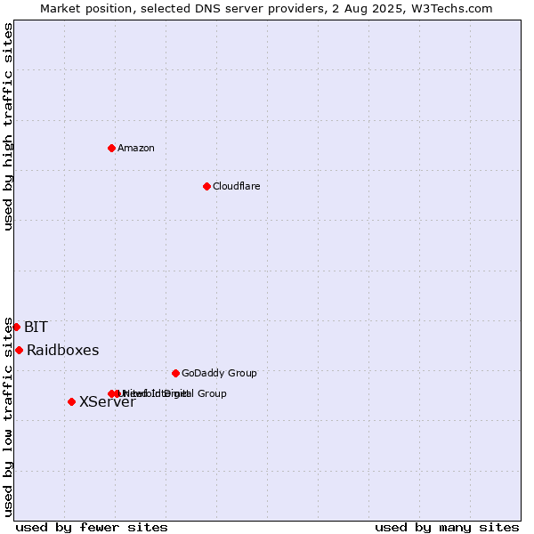 Market position of XServer vs. Raidboxes vs. BIT