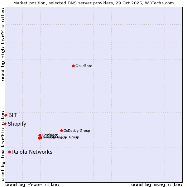 Market position of Raiola Networks vs. BIT vs. Shopify