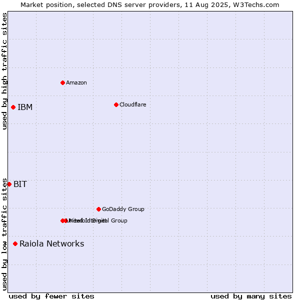 Market position of Raiola Networks vs. IBM vs. BIT