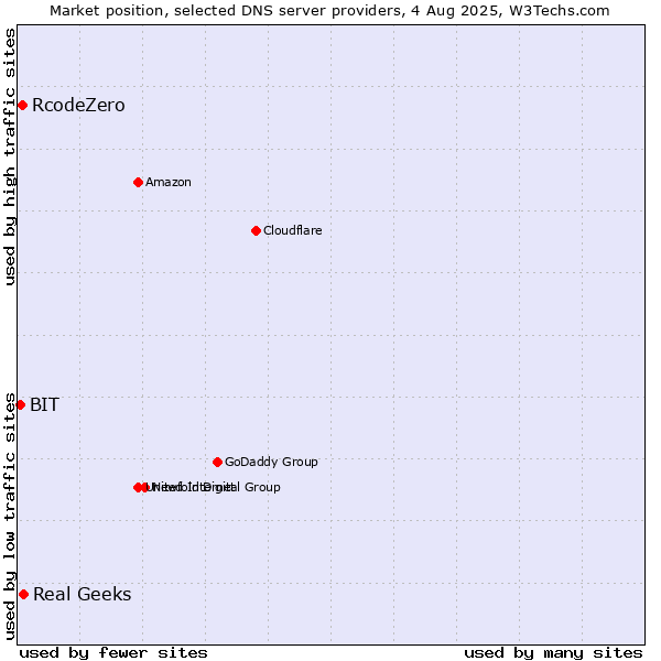 Market position of Real Geeks vs. RcodeZero vs. BIT