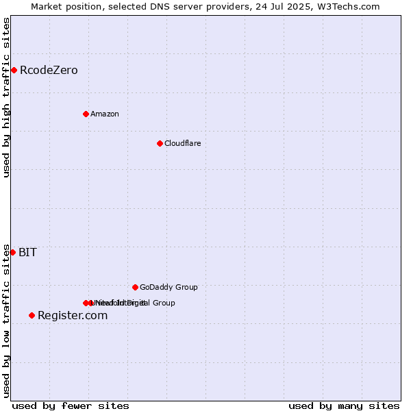 Market position of Register.com vs. RcodeZero vs. BIT