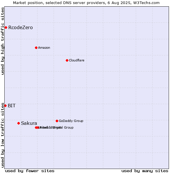 Market position of Sakura vs. RcodeZero vs. BIT