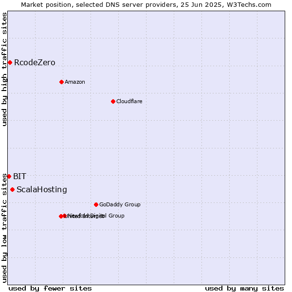 Market position of ScalaHosting vs. RcodeZero vs. BIT
