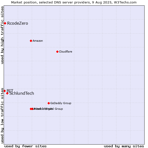 Market position of SchlundTech vs. RcodeZero vs. BIT