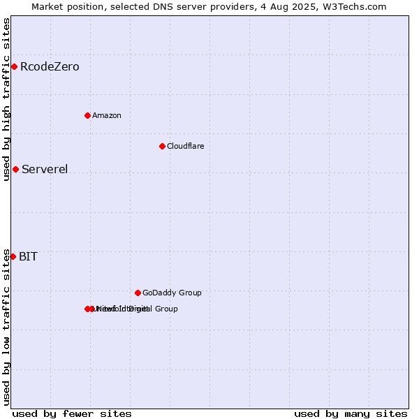 Market position of Serverel vs. RcodeZero vs. BIT