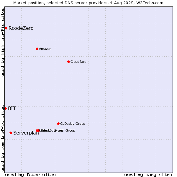 Market position of Serverplan vs. RcodeZero vs. BIT