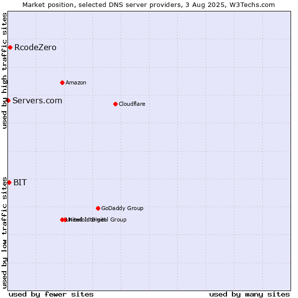 Market position of RcodeZero vs. BIT vs. Servers.com