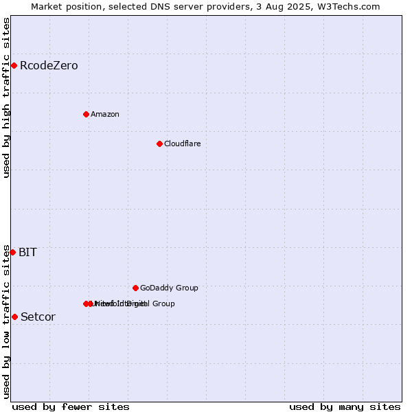 Market position of Setcor vs. RcodeZero vs. BIT