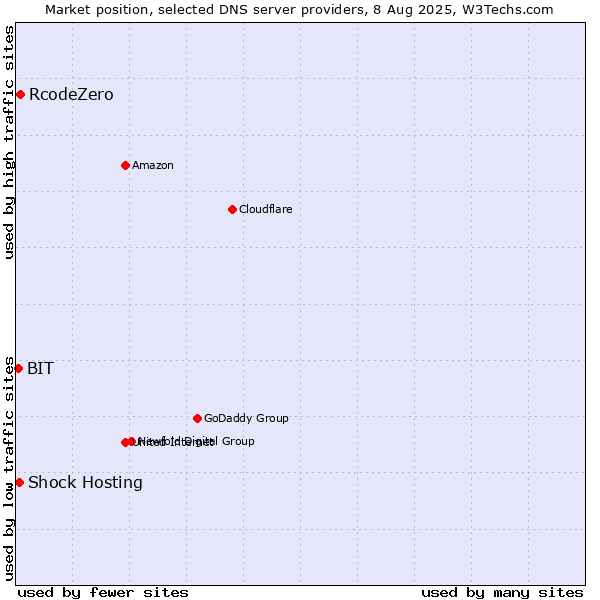 Market position of RcodeZero vs. Shock Hosting vs. BIT