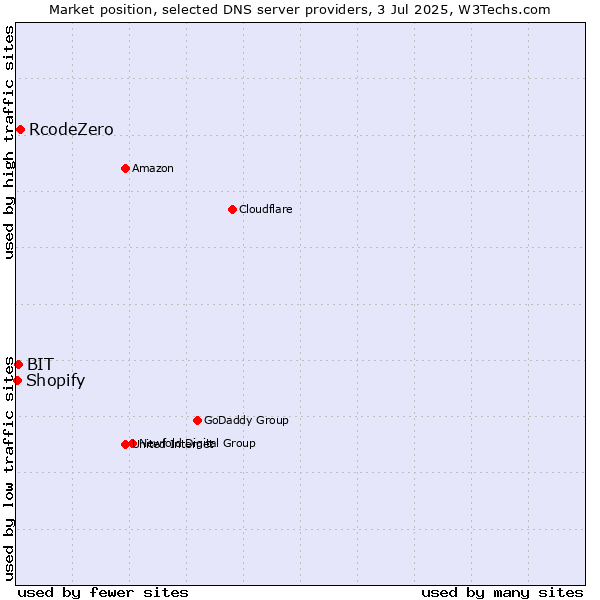 Market position of RcodeZero vs. BIT vs. Shopify