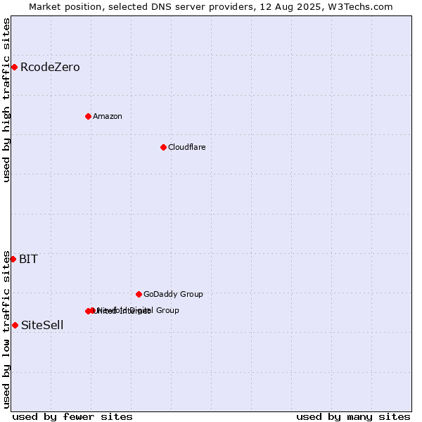 Market position of SiteSell vs. RcodeZero vs. BIT