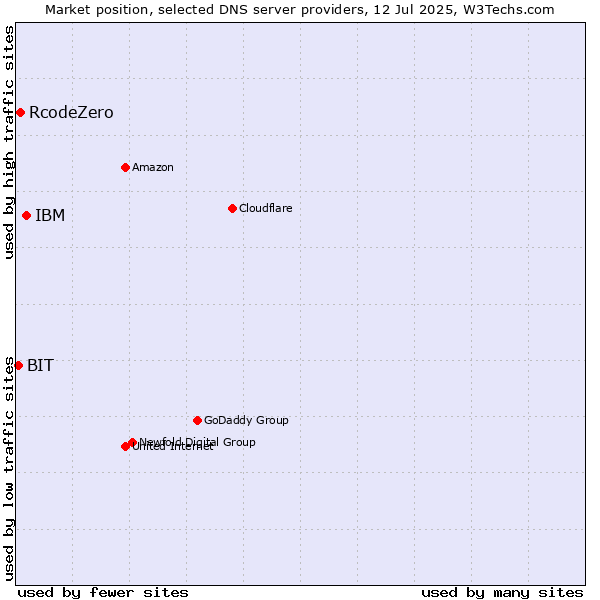 Market position of IBM vs. RcodeZero vs. BIT