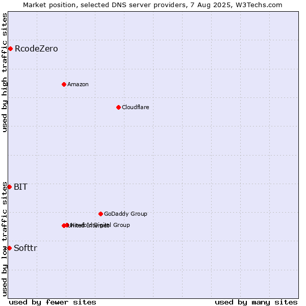 Market position of RcodeZero vs. Softtr vs. BIT