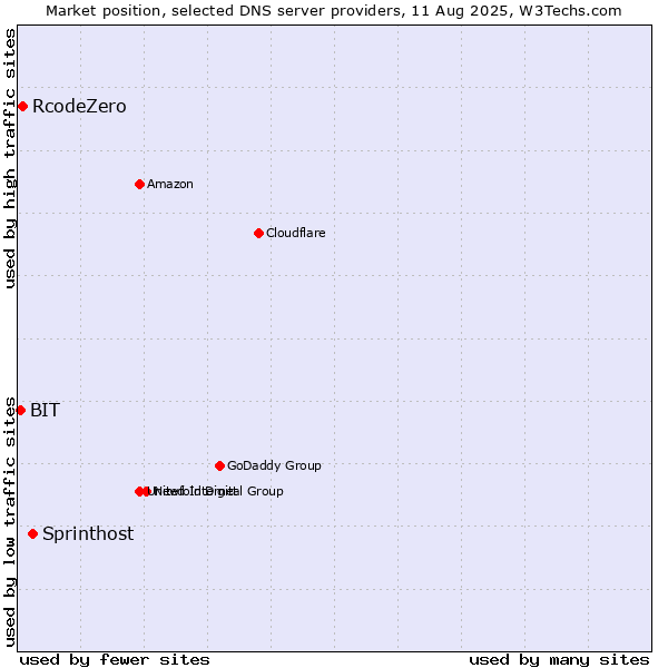 Market position of Sprinthost vs. RcodeZero vs. BIT