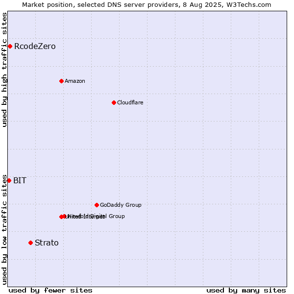 Market position of Strato vs. RcodeZero vs. BIT