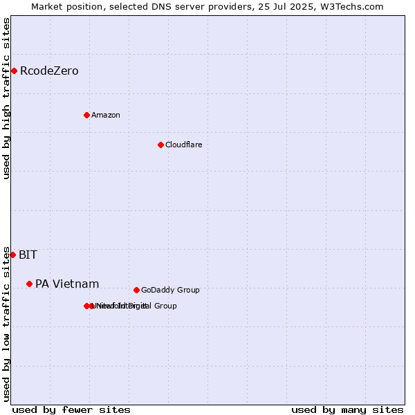 Market position of PA Vietnam vs. RcodeZero vs. BIT