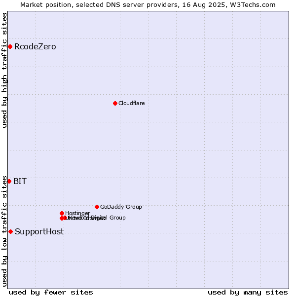 Market position of SupportHost vs. RcodeZero vs. BIT