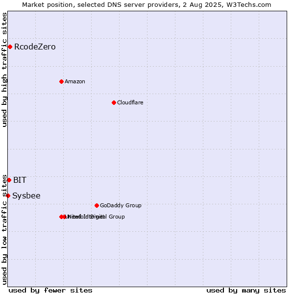 Market position of RcodeZero vs. BIT vs. Sysbee