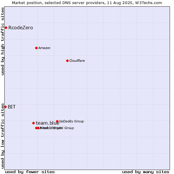 Market position of team.blue vs. RcodeZero vs. BIT