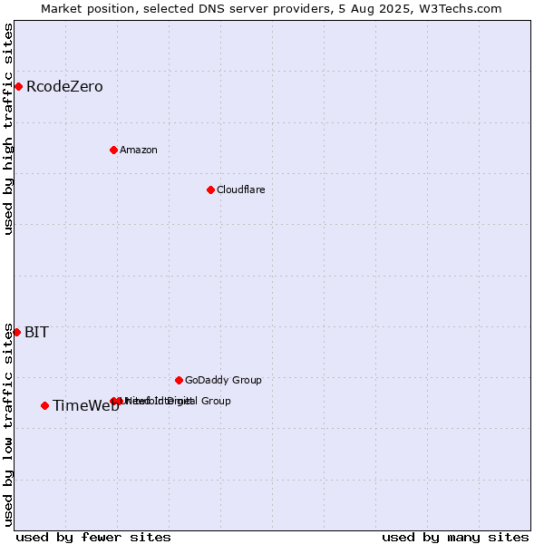 Market position of TimeWeb vs. RcodeZero vs. BIT