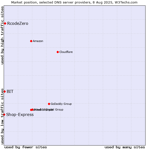 Market position of RcodeZero vs. BIT vs. Shop-Express