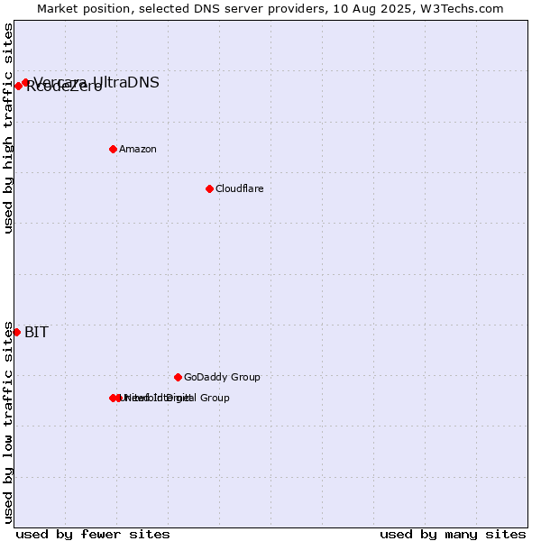 Market position of Vercara UltraDNS vs. RcodeZero vs. BIT
