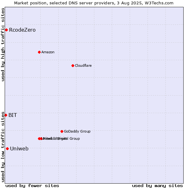 Market position of Uniweb vs. RcodeZero vs. BIT