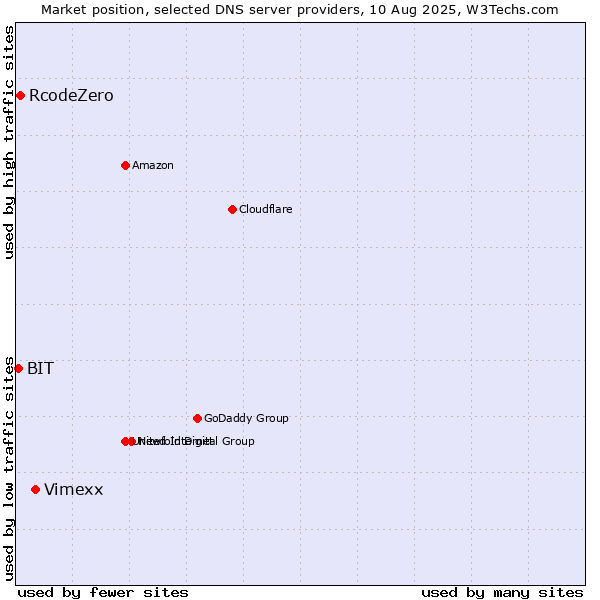 Market position of Vimexx vs. RcodeZero vs. BIT