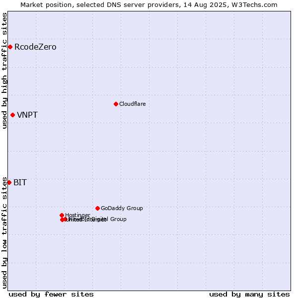 Market position of VNPT vs. RcodeZero vs. BIT