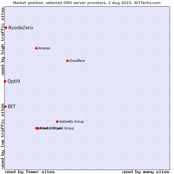Market position of RcodeZero vs. BIT vs. Opti9