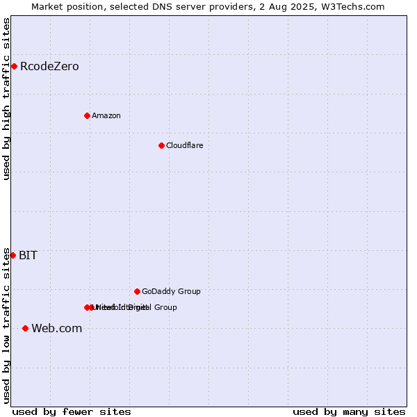 Market position of Web.com vs. RcodeZero vs. BIT