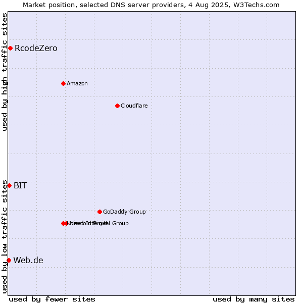 Market position of RcodeZero vs. BIT vs. Web.de