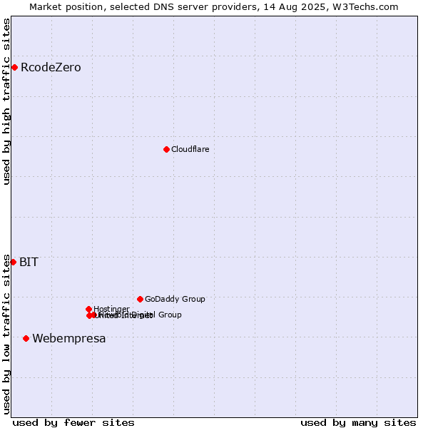 Market position of Webempresa vs. RcodeZero vs. BIT