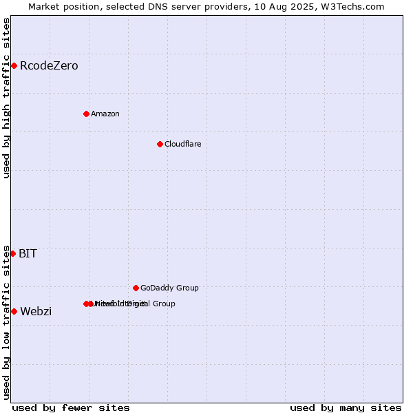 Market position of Webzi vs. RcodeZero vs. BIT