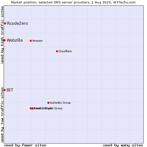 Market position of RcodeZero vs. BIT vs. Webzilla