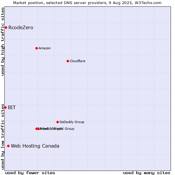 Market position of Web Hosting Canada vs. RcodeZero vs. BIT