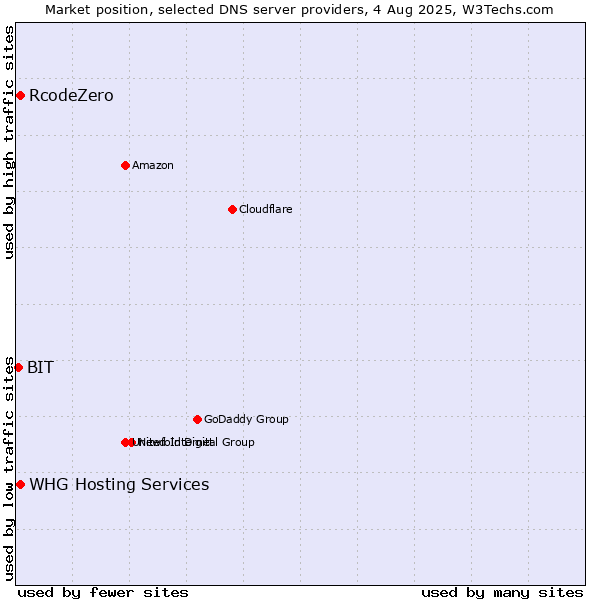 Market position of RcodeZero vs. BIT vs. WHG Hosting Services