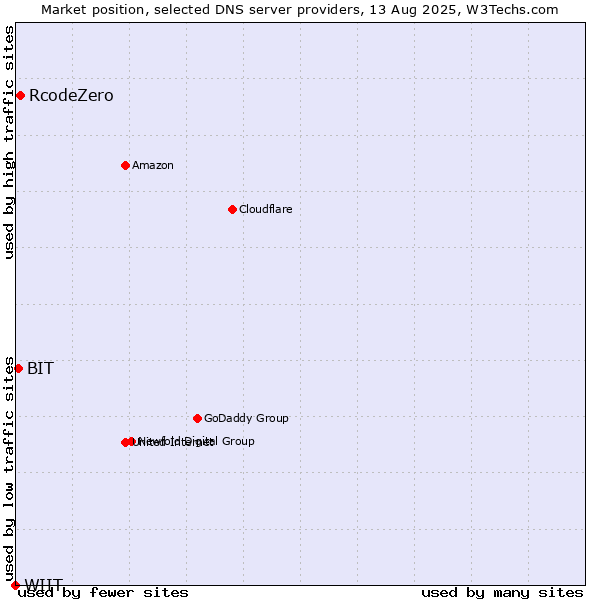 Market position of RcodeZero vs. BIT vs. WIIT