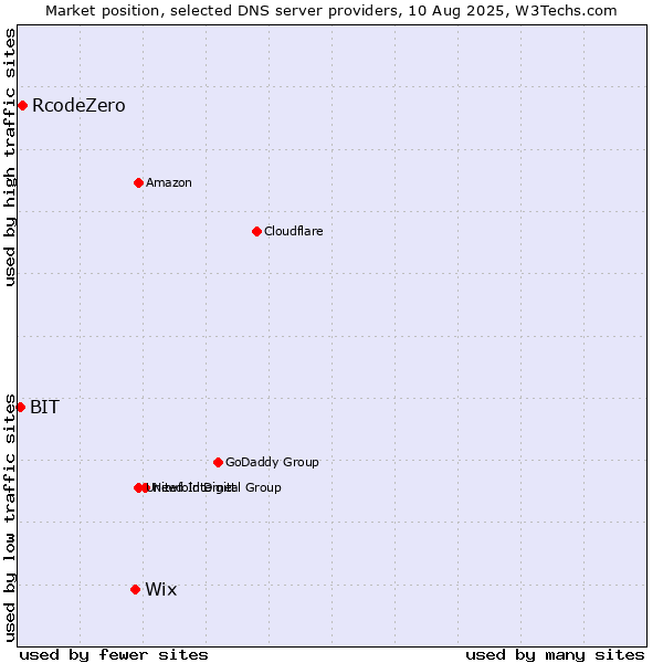 Market position of Wix vs. RcodeZero vs. BIT